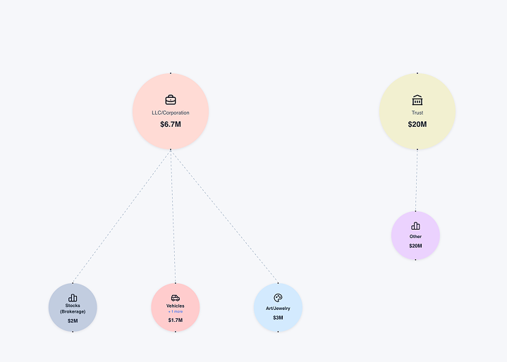 Estate asset tree visualization
